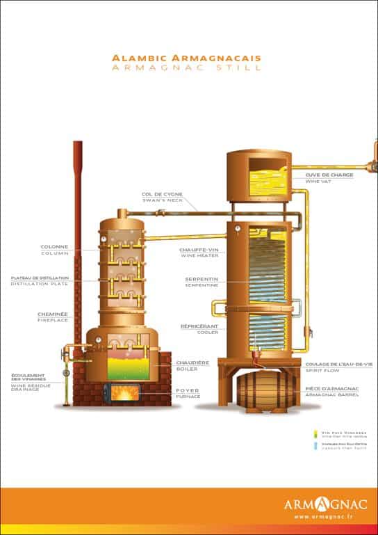 distillation à l'armagnacaise